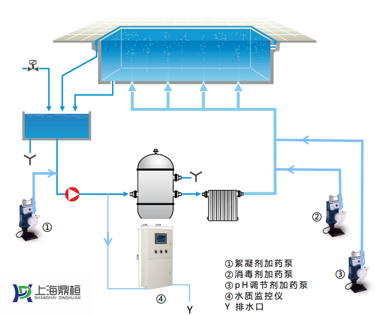五参数水质分析仪适用自来水 市政污水 二次供水 泳池